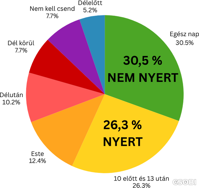 A 2023-as felmérés eredménye